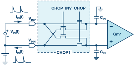 Figure 1. Dynamic input current due to chopping and input capacitances.