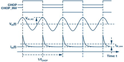 Figure 2. Dynamic input current waveform with ac differential input voltage.