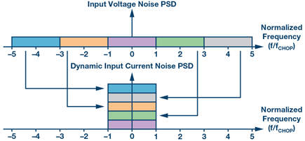 Figure 3. Noise spectrum folding effect while voltage noise PSD is sampled and converted to current noise PSD