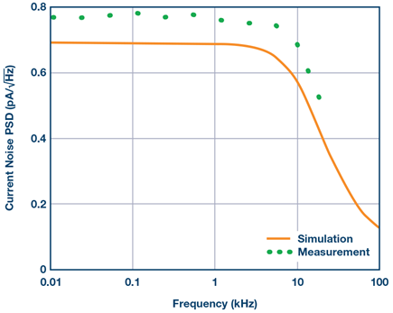 Figure 8. Input current noise PSD vs. frequency.