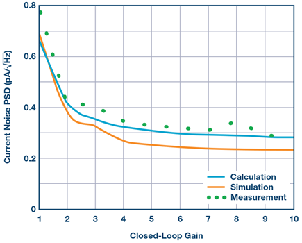 Figure 9. Input current noise PSD at 10 Hz vs. closed-loop gain.