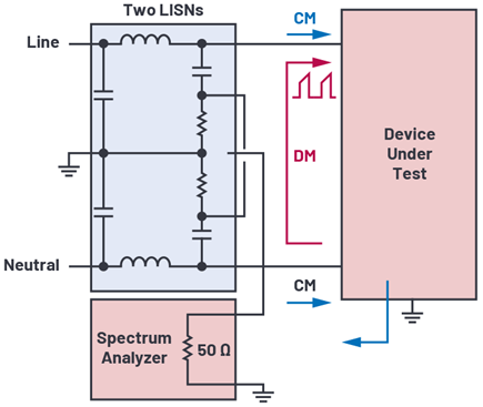 Figure 1. Conceptual overview of LISN-based measurement of differential-mode and common-mode conducted EMI of a switching mode supply.