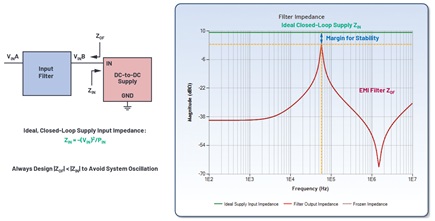 Figure 9. Check the EMI filter output impedance and supply input impedance for stability.