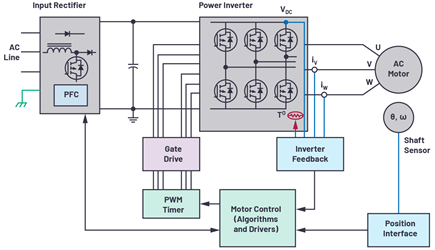 Figure 1. Closed-loop motor control feedback system.